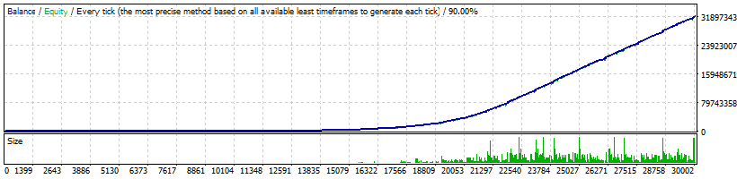 Backtest from 2000 year on EURUSD. Profit over 319367609%